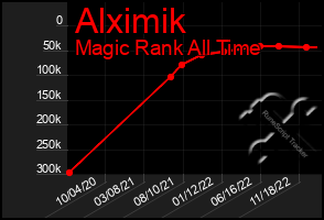 Total Graph of Alximik