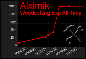 Total Graph of Alximik