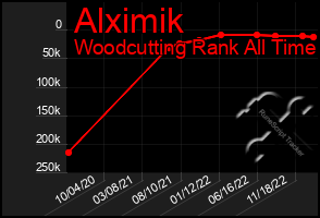 Total Graph of Alximik