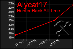 Total Graph of Alycat17
