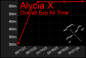 Total Graph of Alycia X