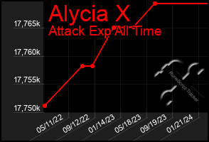 Total Graph of Alycia X