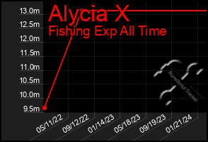 Total Graph of Alycia X