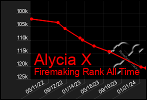 Total Graph of Alycia X