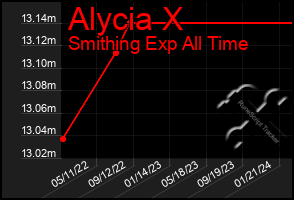 Total Graph of Alycia X