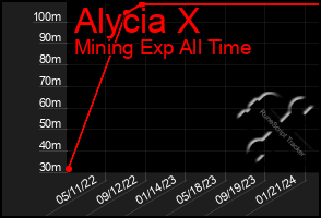 Total Graph of Alycia X