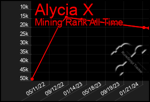 Total Graph of Alycia X