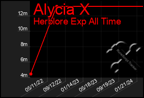 Total Graph of Alycia X