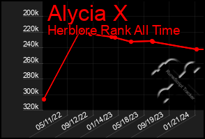 Total Graph of Alycia X