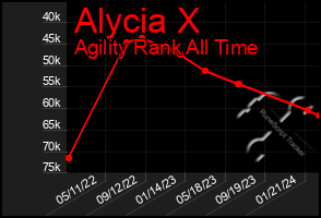 Total Graph of Alycia X