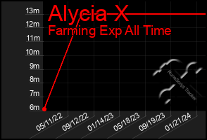 Total Graph of Alycia X