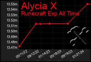 Total Graph of Alycia X