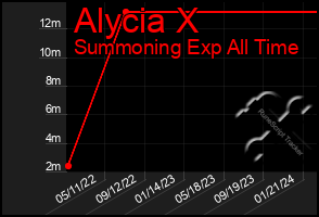 Total Graph of Alycia X