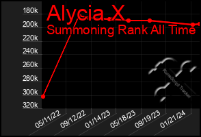 Total Graph of Alycia X