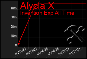 Total Graph of Alycia X