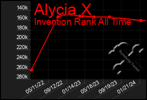 Total Graph of Alycia X