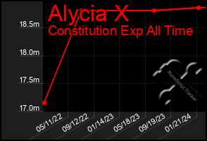 Total Graph of Alycia X