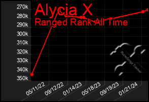 Total Graph of Alycia X