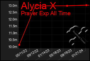 Total Graph of Alycia X