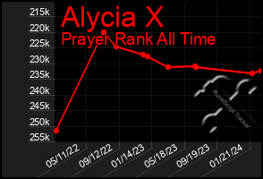 Total Graph of Alycia X