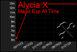 Total Graph of Alycia X