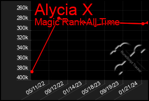 Total Graph of Alycia X