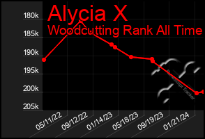 Total Graph of Alycia X