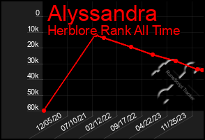 Total Graph of Alyssandra