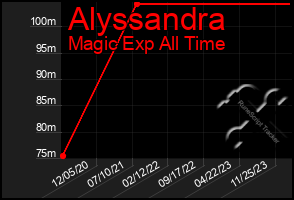 Total Graph of Alyssandra