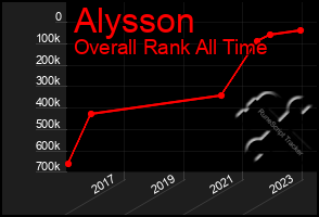 Total Graph of Alysson