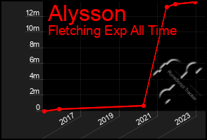 Total Graph of Alysson