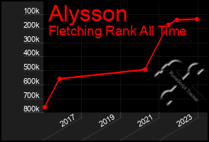 Total Graph of Alysson