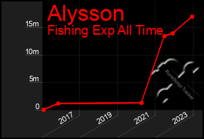 Total Graph of Alysson