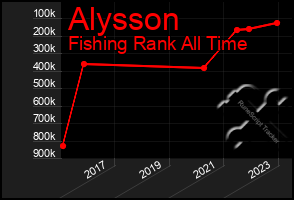 Total Graph of Alysson