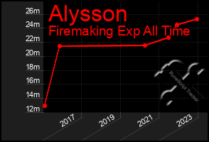 Total Graph of Alysson