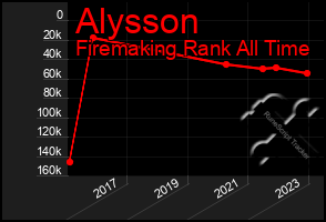 Total Graph of Alysson