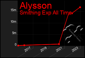 Total Graph of Alysson