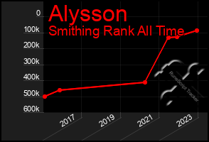 Total Graph of Alysson