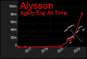 Total Graph of Alysson