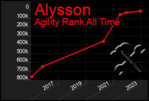 Total Graph of Alysson