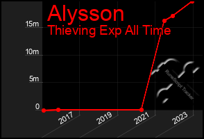 Total Graph of Alysson