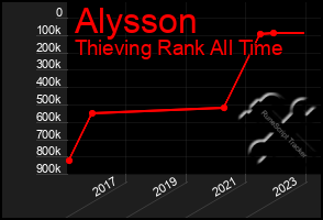 Total Graph of Alysson