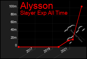 Total Graph of Alysson