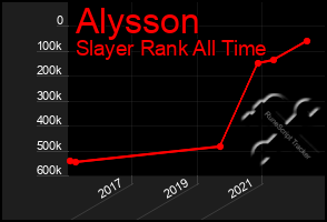 Total Graph of Alysson