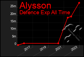 Total Graph of Alysson