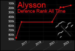 Total Graph of Alysson