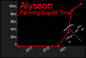 Total Graph of Alysson