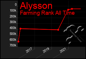 Total Graph of Alysson