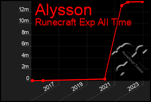 Total Graph of Alysson