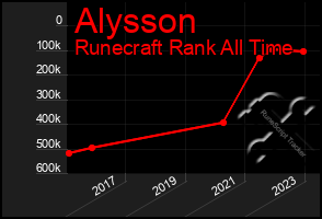 Total Graph of Alysson